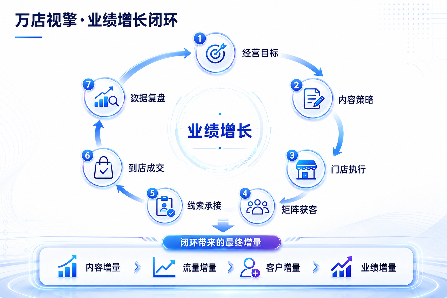 万店视擎业绩增长闭环示意图